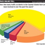Online poll: Nearly 25 per cent report accident