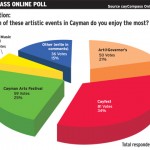 Online poll: Cayfest favourite artistic event
