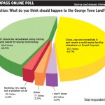 Online poll: Opinions split on landfill issue