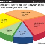 Online Poll: Bush likely to be next premier