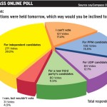Online poll: Current parties get little support