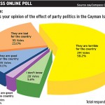 Online poll: Majority dislike political parties