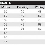 Test scores ‘not good enough’