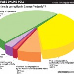 Online poll: Most view corruption as common
