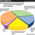 Online poll: Independent legislators unlikely to make difference