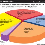 Online Poll: Blame, debate predicted on budget