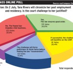 Online poll: Tara Rivers sentiment split