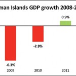 Economy continues recovery
