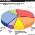 Online poll: Majority favours raising legal drinking age in Cayman