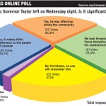 Online Poll: Even split on ex-governor’s departure
