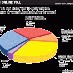 Online Poll: Public-private school gap needs to be remedied