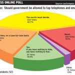 Online poll: Wiretap only with court approval