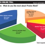 Online poll: Pirates Week fireworks top poll, but criticism abounds