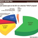 Online Poll: Cayman should reject FATCA
