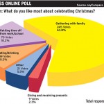 Online Poll: Family is best feature of Christmas