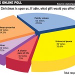 Online Poll: Christmas means universal peace, respect