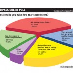 Online Poll Cayman gears up for New Year’s resolutions
