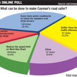 Online poll: More legal intervention needed on roads
