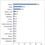 Alcohol is drug of choice for teens