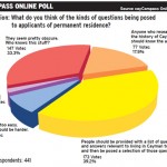Online poll: Most want residency quiz changed
