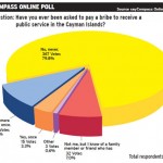 Online poll: Little bribery in Cayman