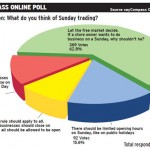 Online poll: Sunday trading up to market