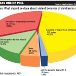 Online poll: Most call for punishment for unruly pupils