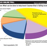 Online poll: Green tourism could boost Brac economy