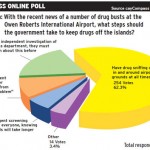 Online poll: Sniffer dogs answer to drug smuggling