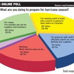 Online Poll Hurricanes on people’s minds