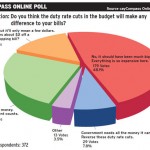 Online poll: Respondents: Duty cuts not enough
