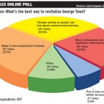 Online poll: George Town should be about the people