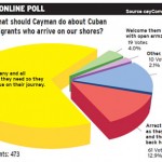 Online poll: Help the Cuban migrants, says Cayman