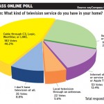 Online Poll: Cable television most popular