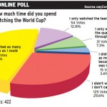 Online poll: World Cup heavily watched