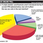 Online poll: Many unconcerned with OMOV