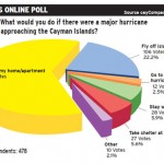 Online poll: Most would stay home during a major hurricane on island