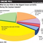 Online poll: Economy, crime lead list of Cayman’s biggest issues