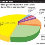 Online poll: Landfill most important gov’t project