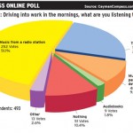 Online poll: Radio the choice for morning drives