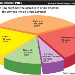 Online poll: Most respondents say they are affected by crime increase