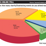 Online poll: Most attend at least one charity event