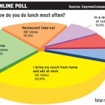 Online poll: Most people eat at home or brown-bag their lunch