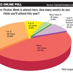 Online poll: About half planned to attend Pirates Week events