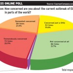 Online poll: Most concerned about Ebola