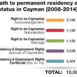 Immigration spurs Cayman Islands population growth
