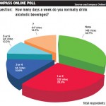 Online poll: Many drink alcohol at least three times a week