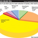 Online poll: Most would just pay the price for trash collection