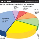 Online poll: Weather tops Cayman's Christmas delights