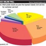 Online poll: Civil servants get bad customer service grades